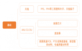 天風天睿龔卿:5G新基建加速推進上游三類產(chǎn)業(yè)增長